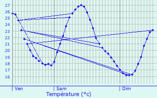 Graphique des tempratures prvues pour Parempuyre