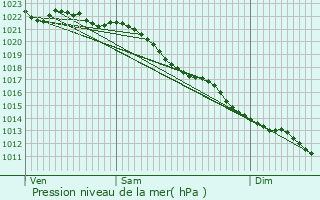 Graphe de la pression atmosphrique prvue pour Bognor Regis