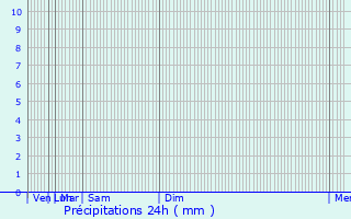 Graphique des précipitations prvues pour Abu Kabir