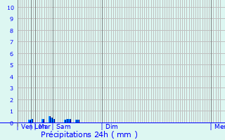 Graphique des précipitations prvues pour Bol