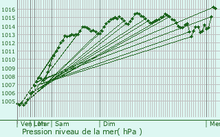 Graphe de la pression atmosphrique prvue pour Naxos