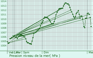 Graphe de la pression atmosphrique prvue pour Khta