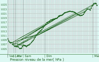 Graphe de la pression atmosphrique prvue pour Dolgoprudnyy