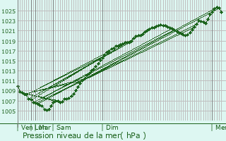 Graphe de la pression atmosphrique prvue pour Moskovskiy