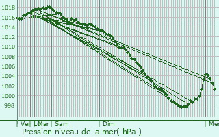 Graphe de la pression atmosphrique prvue pour Alakurtti