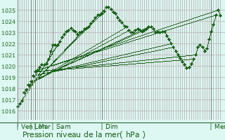 Graphe de la pression atmosphrique prvue pour Bauska