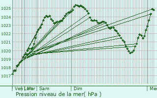 Graphe de la pression atmosphrique prvue pour Jurmala