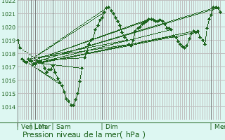 Graphe de la pression atmosphrique prvue pour Illintsi