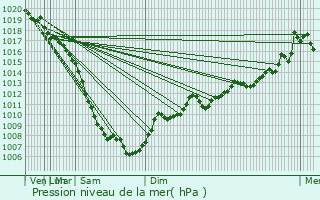 Graphe de la pression atmosphrique prvue pour Alagir