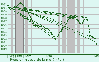 Graphe de la pression atmosphrique prvue pour Dubovka