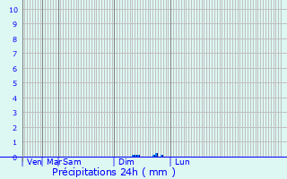 Graphique des précipitations prvues pour Odobesti