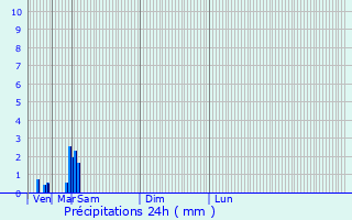 Graphique des précipitations prvues pour Ske
