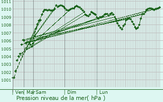 Graphe de la pression atmosphrique prvue pour Fethiye