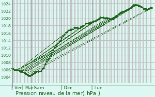 Graphe de la pression atmosphrique prvue pour Borisoglebskiy