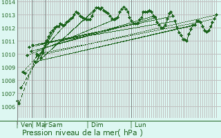 Graphe de la pression atmosphrique prvue pour Rosh Ha