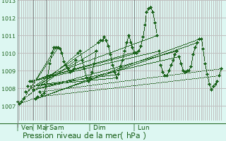 Graphe de la pression atmosphrique prvue pour Bur Safajah