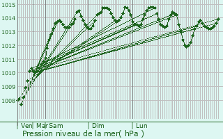 Graphe de la pression atmosphrique prvue pour Rosetta