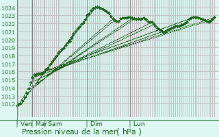 Graphe de la pression atmosphrique prvue pour Zilupe