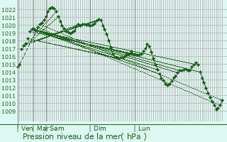 Graphe de la pression atmosphrique prvue pour Yenifakili