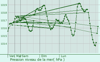 Graphe de la pression atmosphrique prvue pour Gotse Delchev