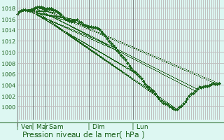 Graphe de la pression atmosphrique prvue pour Alakurtti