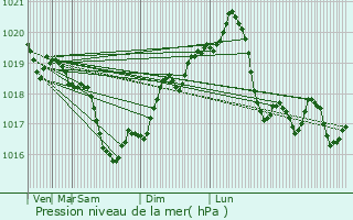 Graphe de la pression atmosphrique prvue pour Odobesti