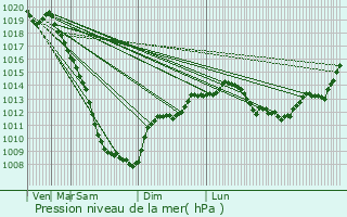 Graphe de la pression atmosphrique prvue pour Veslyy