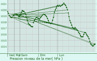 Graphe de la pression atmosphrique prvue pour Carei