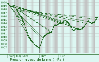 Graphe de la pression atmosphrique prvue pour Gundorovskiy
