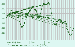 Graphe de la pression atmosphrique prvue pour Yasinya