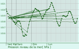 Graphe de la pression atmosphrique prvue pour Rediu