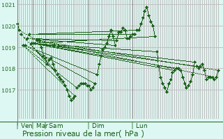 Graphe de la pression atmosphrique prvue pour Fieni