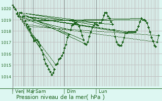 Graphe de la pression atmosphrique prvue pour Taraclia