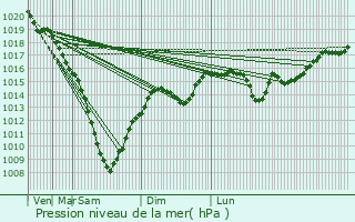 Graphe de la pression atmosphrique prvue pour Rubizhne