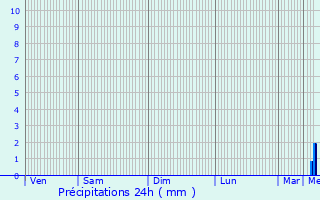 Graphique des précipitations prvues pour Hahnbach