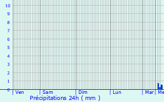 Graphique des précipitations prvues pour Le Theil-Nolent