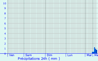 Graphique des précipitations prvues pour Vieux-Fum