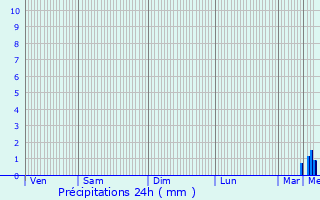 Graphique des précipitations prvues pour Saint-Pierre-Canivet