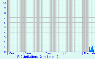 Graphique des précipitations prvues pour Cormolain