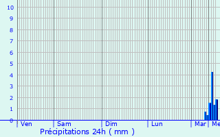 Graphique des précipitations prvues pour Buttenwiesen