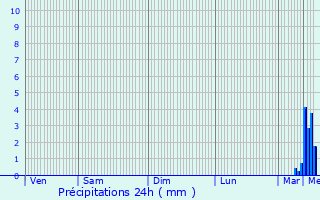 Graphique des précipitations prvues pour Uffenheim