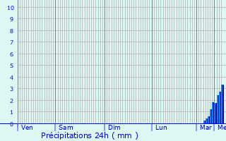 Graphique des précipitations prvues pour Waldems