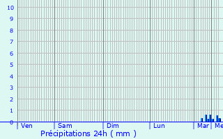 Graphique des précipitations prvues pour Wolschheim