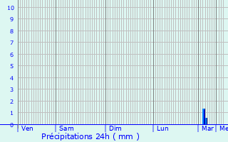 Graphique des précipitations prvues pour Corbarieu