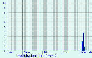 Graphique des précipitations prvues pour Zoersel