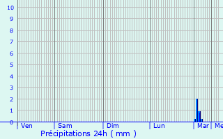 Graphique des précipitations prvues pour Frameries