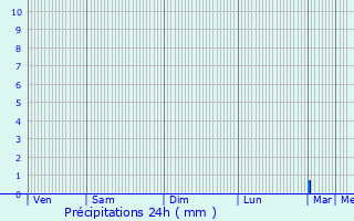 Graphique des précipitations prvues pour Biganos