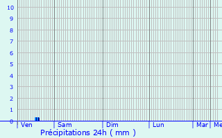 Graphique des précipitations prvues pour Ifs