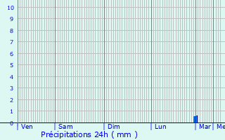 Graphique des précipitations prvues pour Saumos