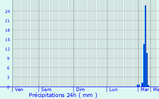 Graphique des précipitations prvues pour Boissires